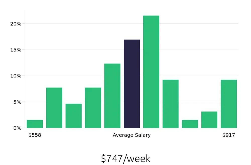 Graph depicting the weekly salary distribution for Office Assistant jobs in Tempe, AZ, showing an average salary of $747 with varying distribution percentages across salary ranges.