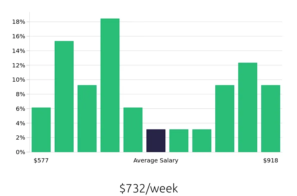 Graph depicting the weekly salary distribution for Office Assistant jobs in Traverse City, MI, showing an average salary of $732 with varying distribution percentages across salary ranges.