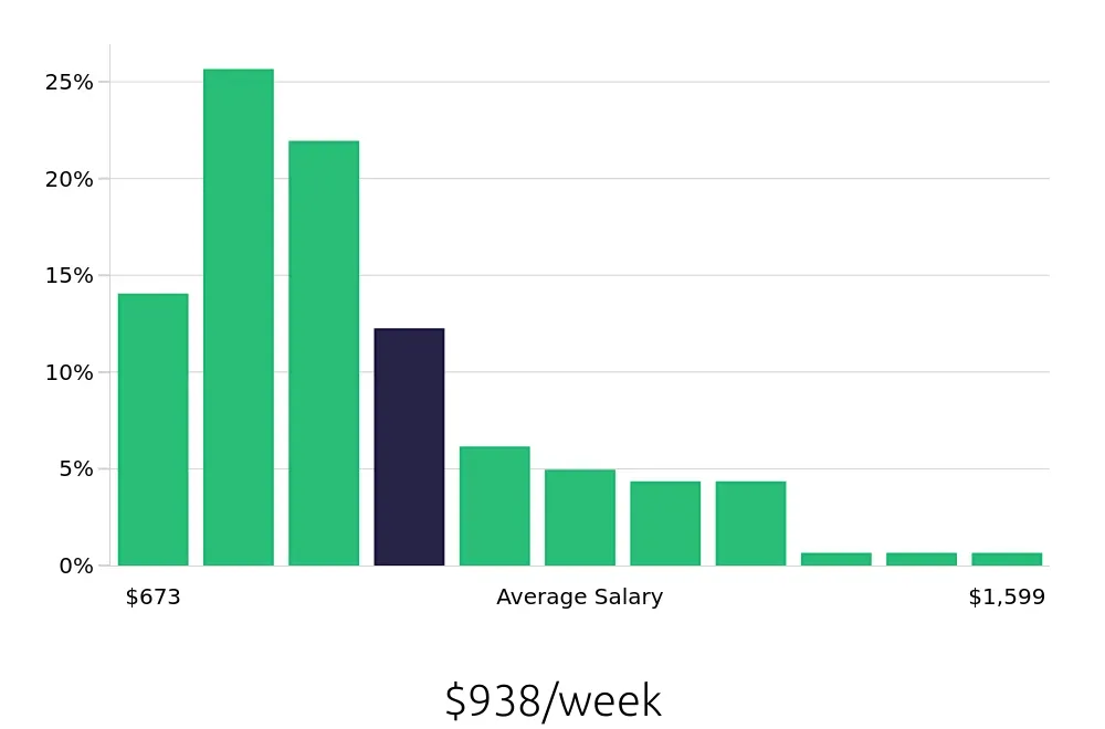 Graph depicting the weekly salary distribution for Office Assistant jobs in Washington, DC, showing an average salary of $938 with varying distribution percentages across salary ranges.