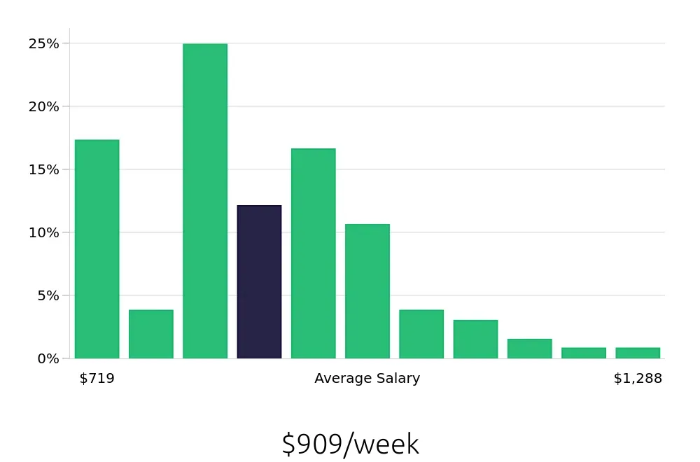 Graph depicting the weekly salary distribution for Office Manager jobs in Atlanta, GA, showing an average salary of $909 with varying distribution percentages across salary ranges.