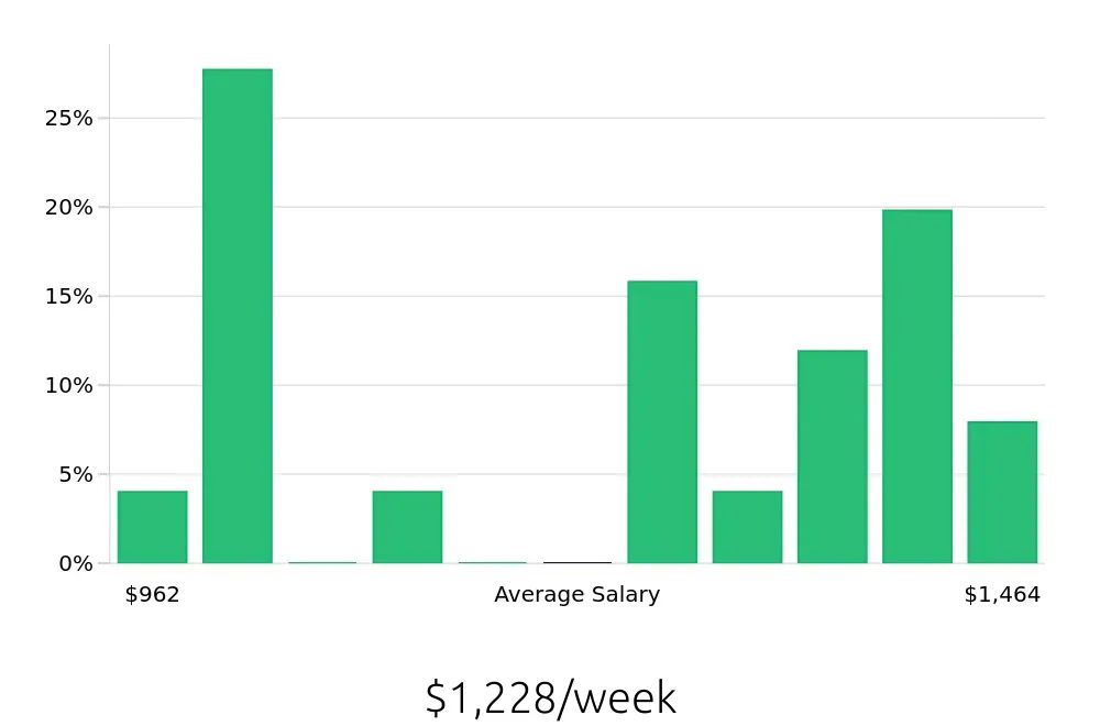 Graph depicting the weekly salary distribution for Office Manager jobs in Bellevue, WA, showing an average salary of $1,228 with varying distribution percentages across salary ranges.