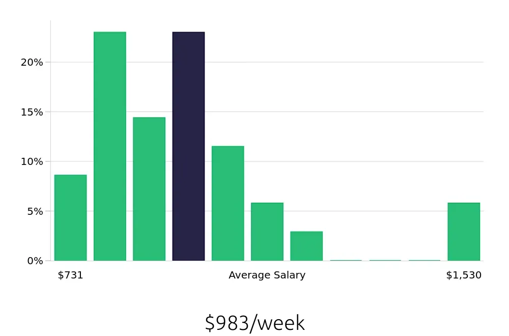 Graph depicting the weekly salary distribution for Office Manager jobs in Columbus, OH, showing an average salary of $983 with varying distribution percentages across salary ranges.