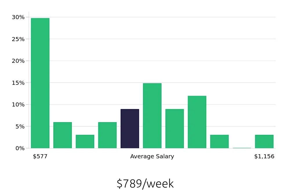 Graph depicting the weekly salary distribution for Office Manager jobs in Sarasota, FL, showing an average salary of $789 with varying distribution percentages across salary ranges.