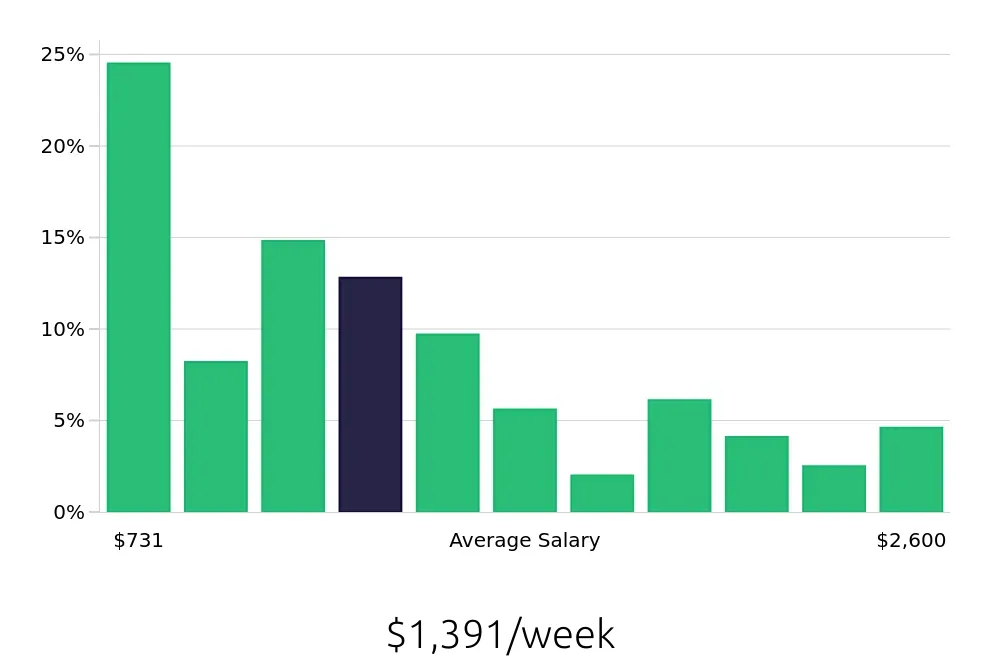 Graph depicting the weekly salary distribution for Operations Manager jobs in Anaheim, CA, showing an average salary of $1,391 with varying distribution percentages across salary ranges.
