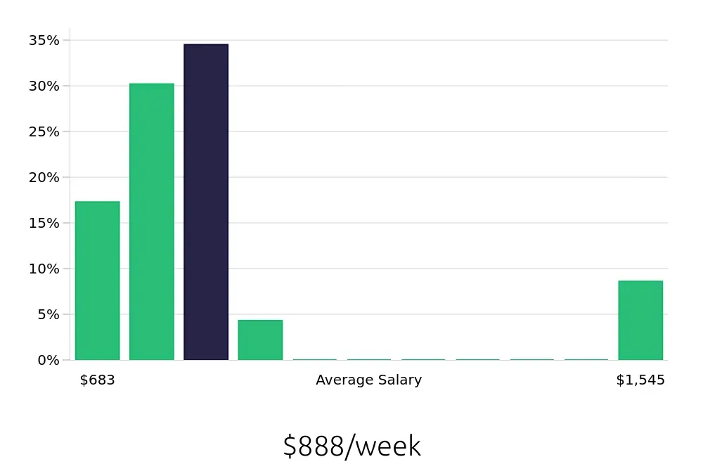 Graph depicting the weekly salary distribution for Operations Manager jobs in Brunswick, ME, showing an average salary of $888 with varying distribution percentages across salary ranges.