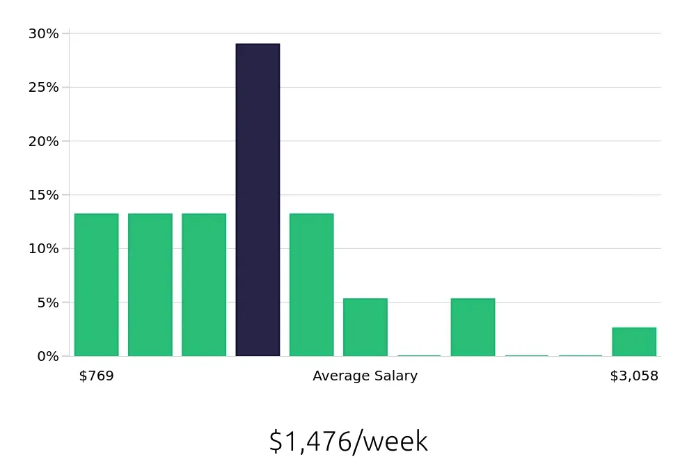 Graph depicting the weekly salary distribution for Operations Manager jobs in Buena Park, CA, showing an average salary of $1,476 with varying distribution percentages across salary ranges.
