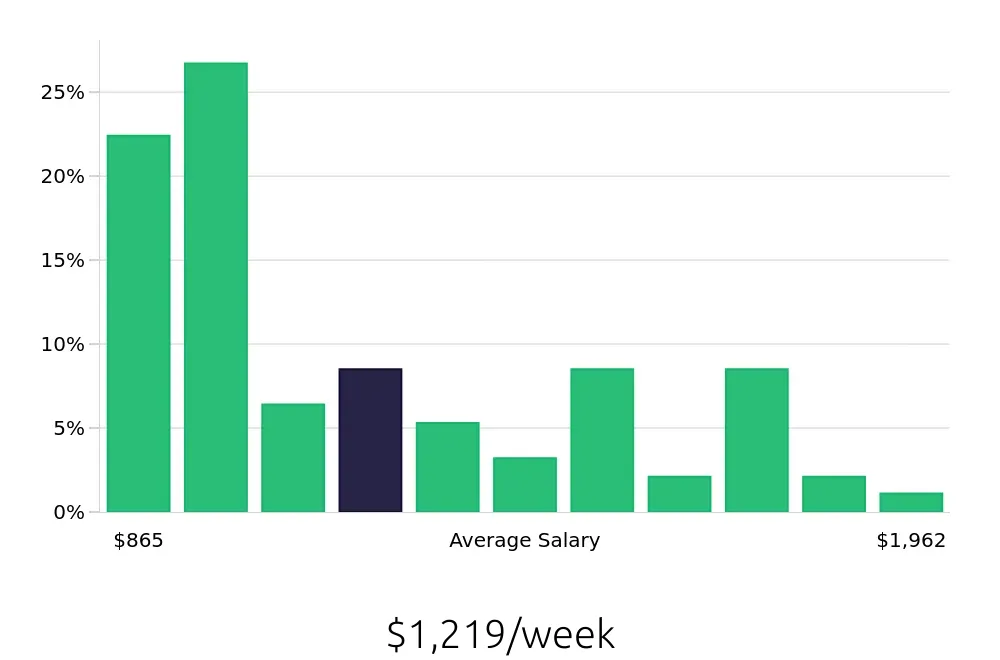 Graph depicting the weekly salary distribution for Operations Manager jobs in Commerce City, CO, showing an average salary of $1,219 with varying distribution percentages across salary ranges.
