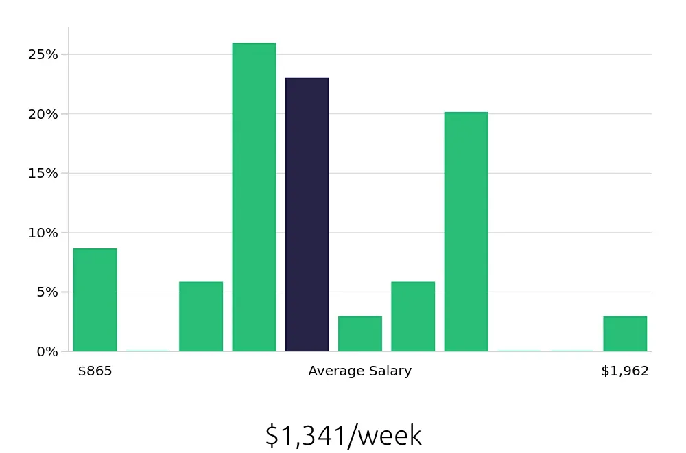 Graph depicting the weekly salary distribution for Operations Manager jobs in DeSoto, TX, showing an average salary of $1,341 with varying distribution percentages across salary ranges.