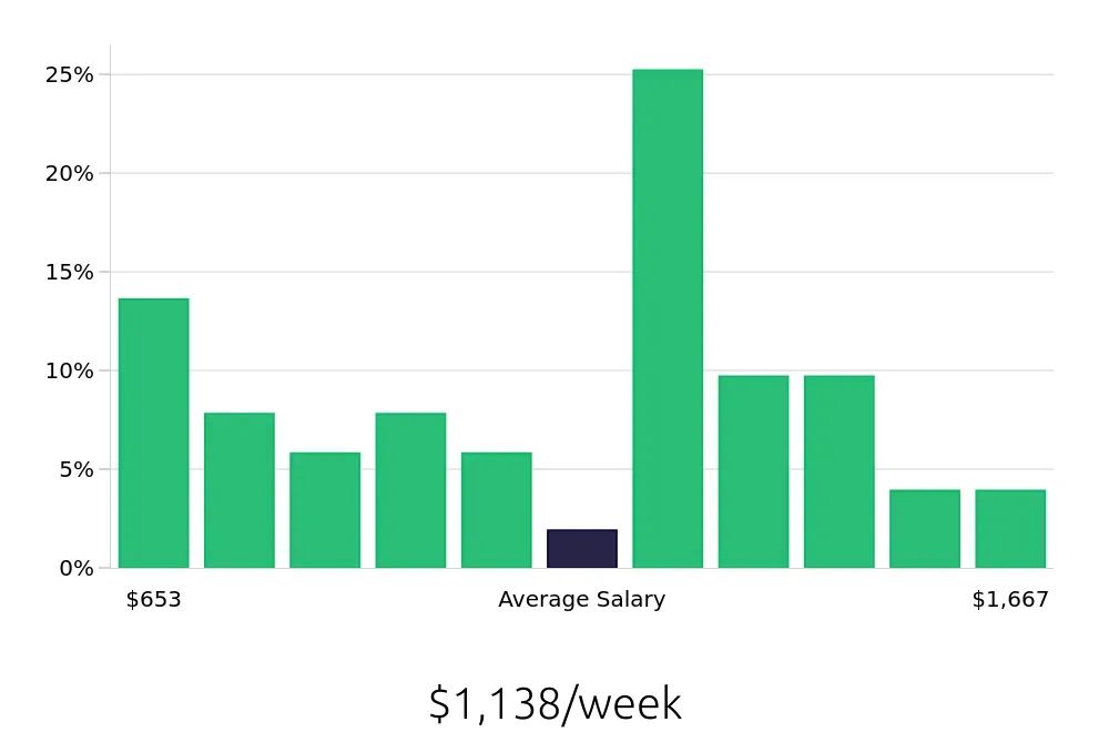 Graph depicting the weekly salary distribution for Operations Manager jobs in Dover, DE, showing an average salary of $1,138 with varying distribution percentages across salary ranges.