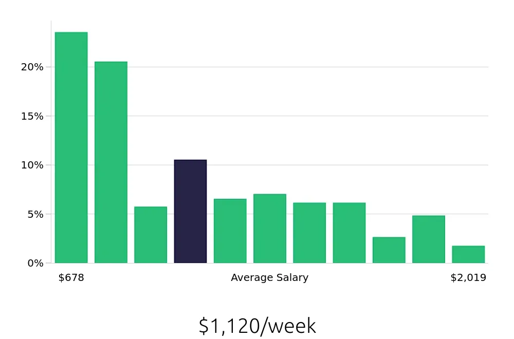 Graph depicting the weekly salary distribution for Operations Manager jobs in Durham, NC, showing an average salary of $1,120 with varying distribution percentages across salary ranges.