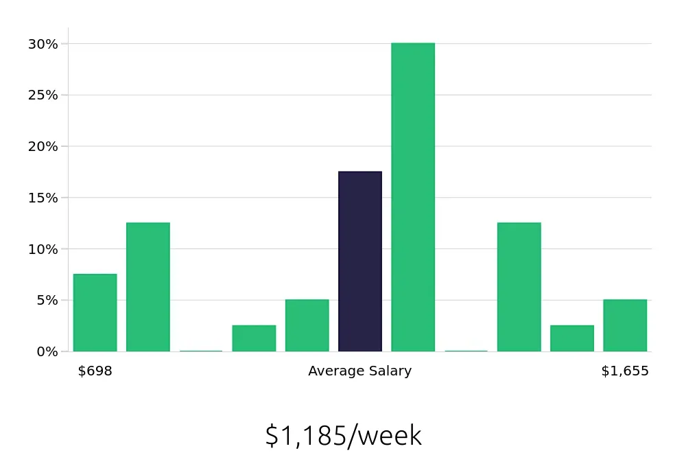 Graph depicting the weekly salary distribution for Operations Manager jobs in Florence, SC, showing an average salary of $1,185 with varying distribution percentages across salary ranges.