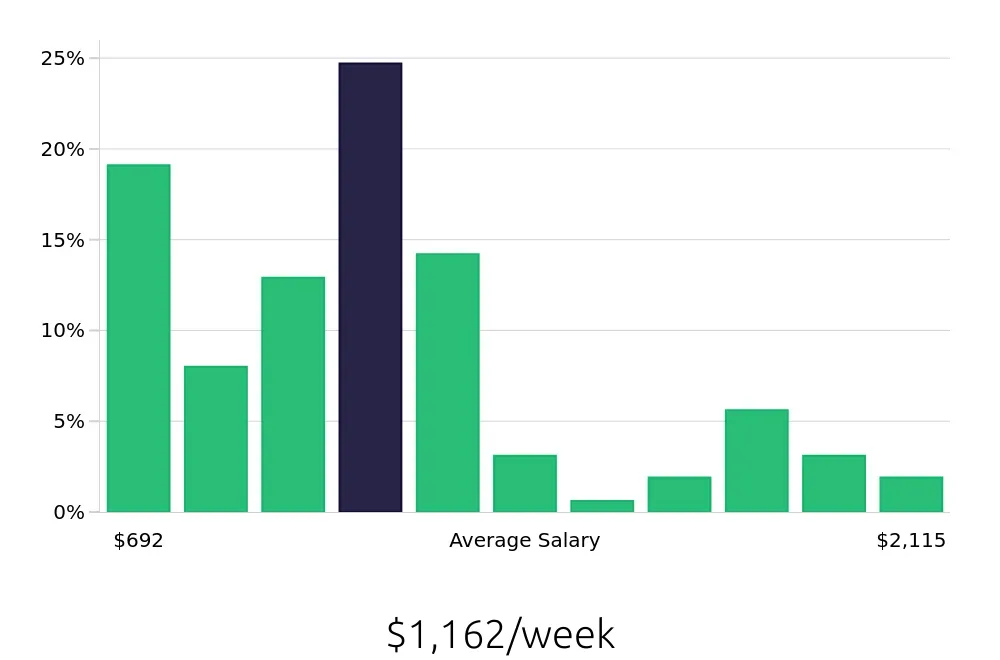 Graph depicting the weekly salary distribution for Operations Manager jobs in Fort Wayne, IN, showing an average salary of $1,162 with varying distribution percentages across salary ranges.