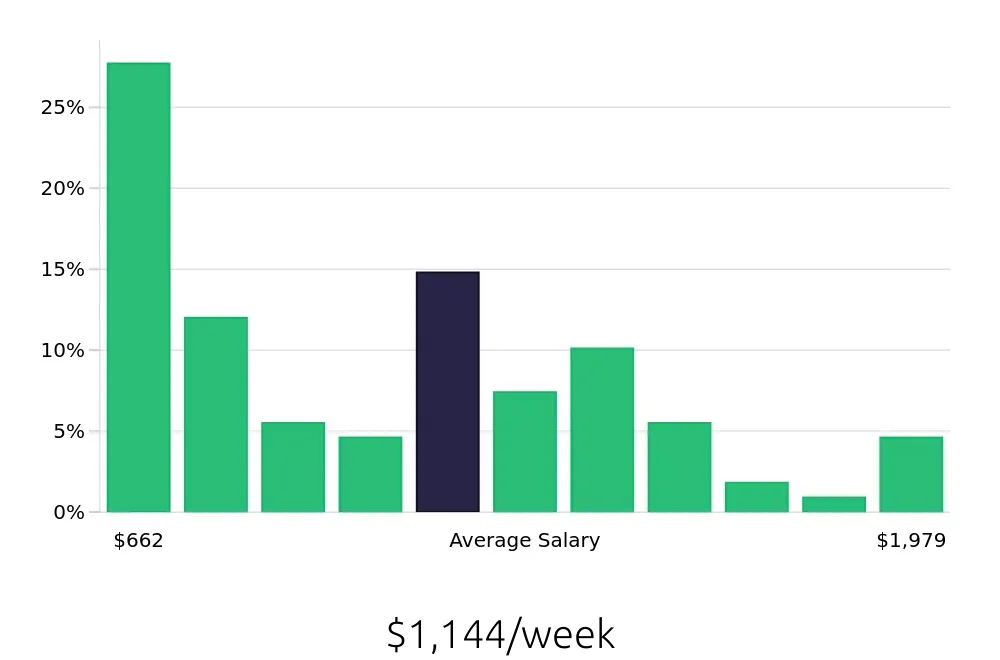 Graph depicting the weekly salary distribution for Operations Manager jobs in Glendale, AZ, showing an average salary of $1,144 with varying distribution percentages across salary ranges.