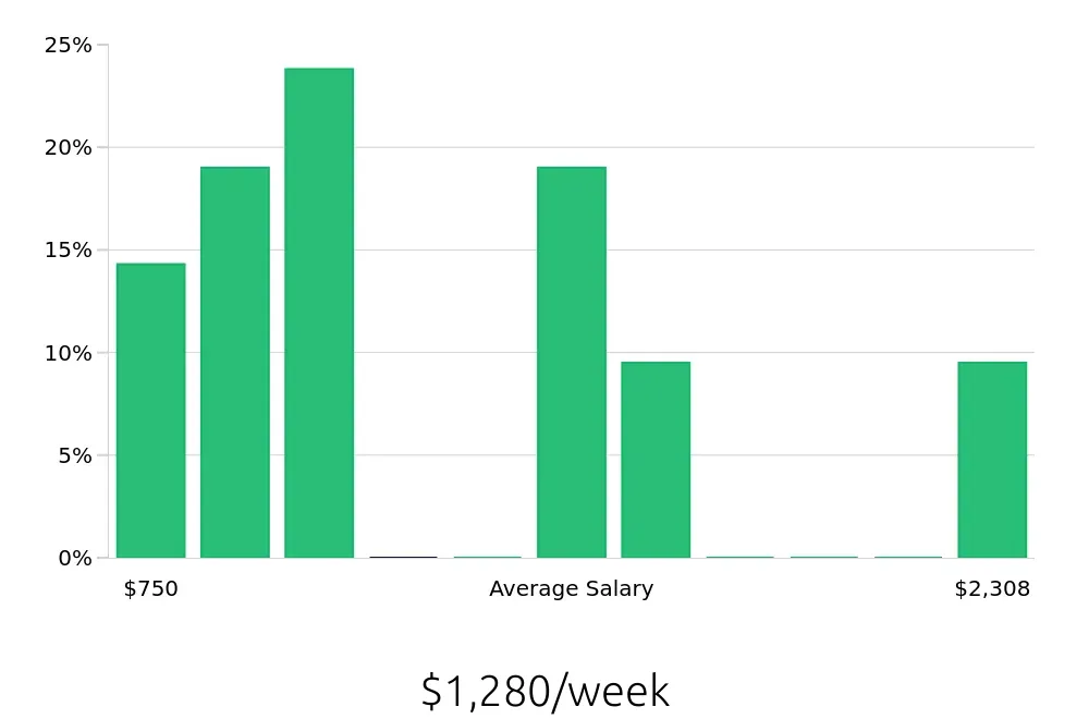Graph depicting the weekly salary distribution for Operations Manager jobs in Gulfport, MS, showing an average salary of $1,280 with varying distribution percentages across salary ranges.