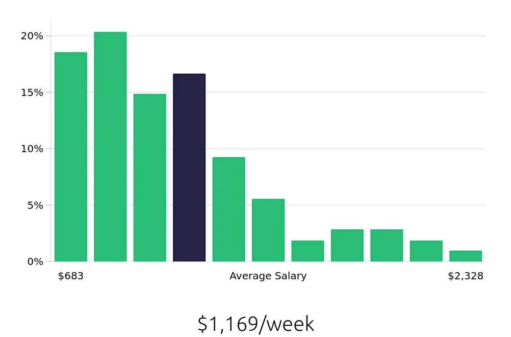 Graph depicting the weekly salary distribution for Operations Manager jobs in Harrisburg, PA, showing an average salary of $1,169 with varying distribution percentages across salary ranges.