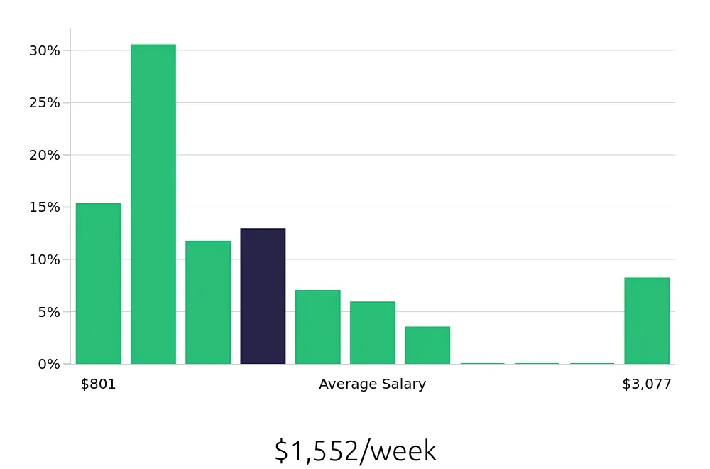 Graph depicting the weekly salary distribution for Operations Manager jobs in Hartford, CT, showing an average salary of $1,552 with varying distribution percentages across salary ranges.