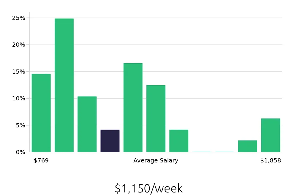Graph depicting the weekly salary distribution for Operations Manager jobs in Hialeah, FL, showing an average salary of $1,150 with varying distribution percentages across salary ranges.