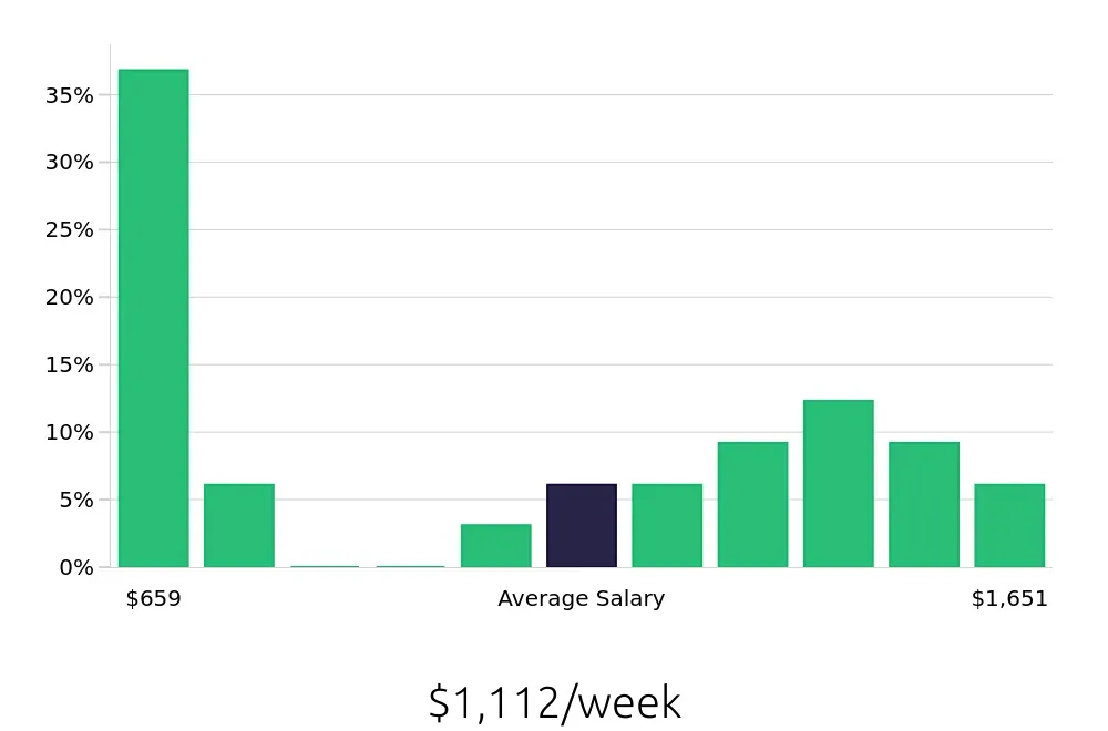 Graph depicting the weekly salary distribution for Operations Manager jobs in Hurst, TX, showing an average salary of $1,112 with varying distribution percentages across salary ranges.