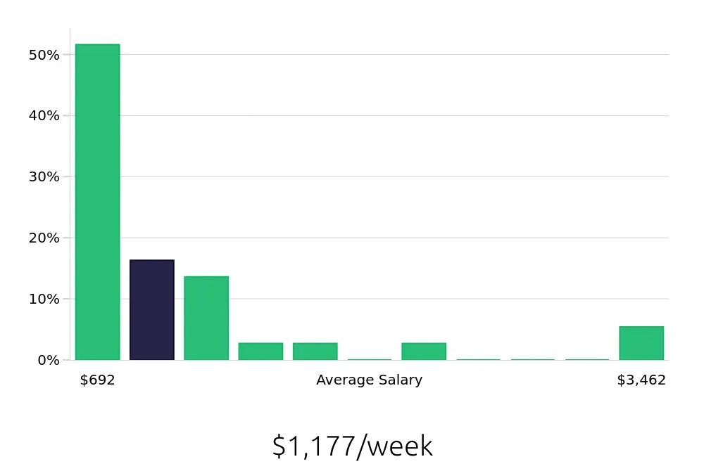 Graph depicting the weekly salary distribution for Operations Manager jobs in Juneau, AK, showing an average salary of $1,177 with varying distribution percentages across salary ranges.