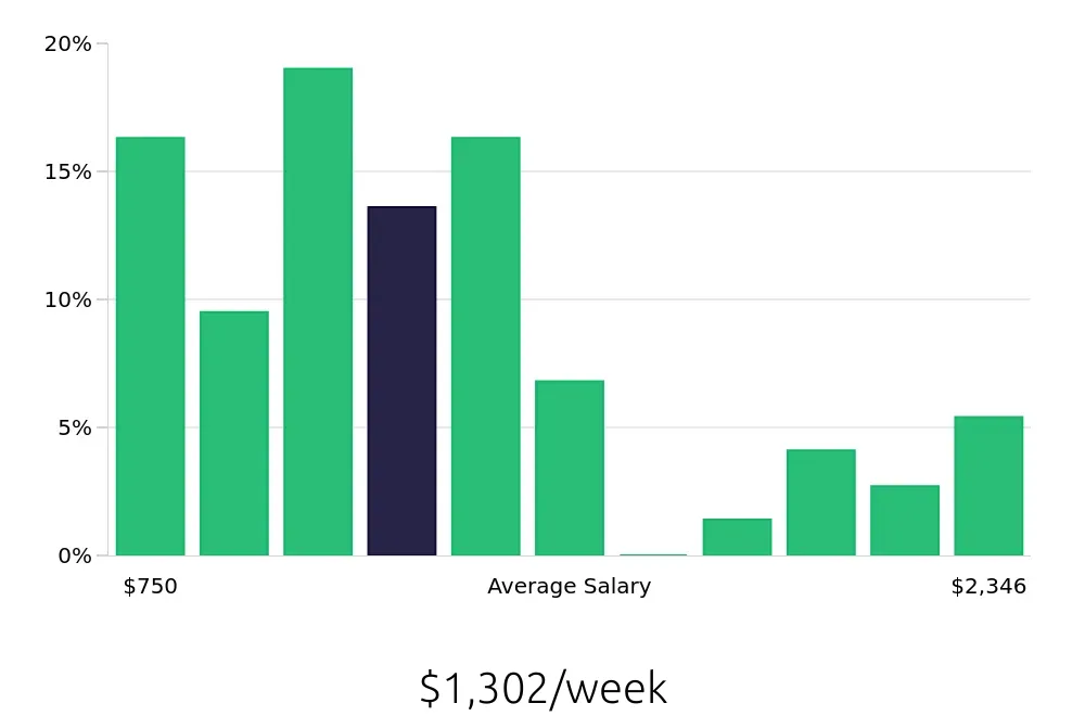 Graph depicting the weekly salary distribution for Operations Manager jobs in Lakewood, CO, showing an average salary of $1,302 with varying distribution percentages across salary ranges.