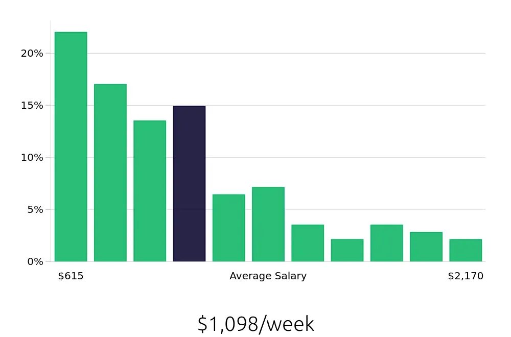Graph depicting the weekly salary distribution for Operations Manager jobs in Lincoln, NE, showing an average salary of $1,098 with varying distribution percentages across salary ranges.