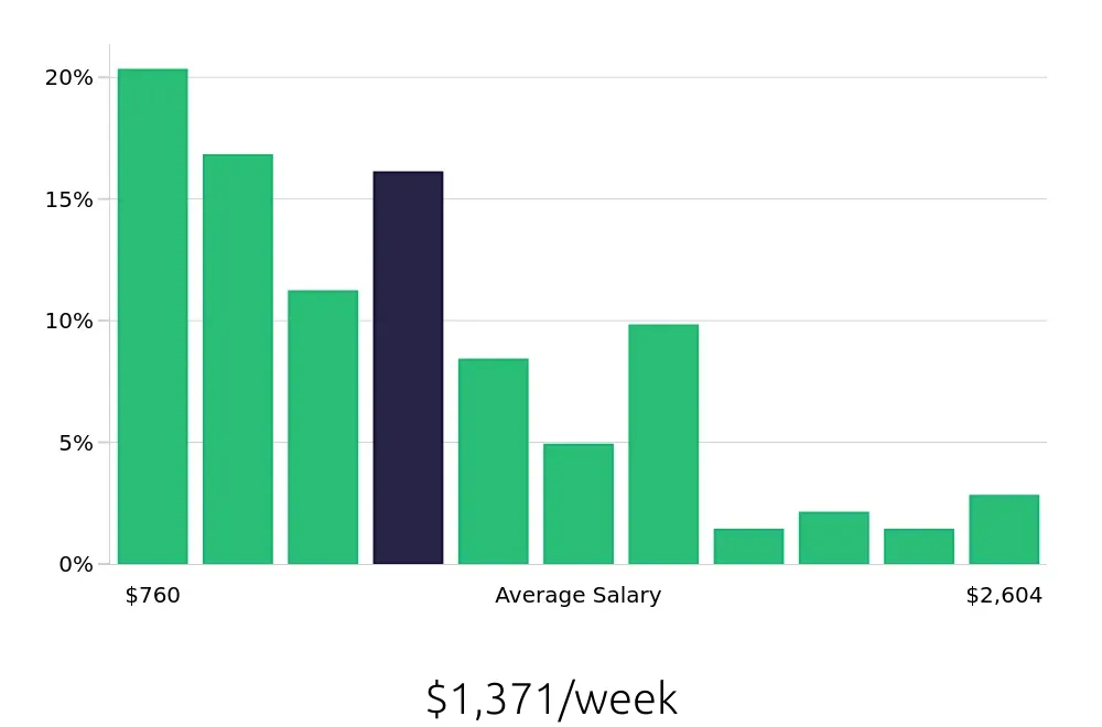 Graph depicting the weekly salary distribution for Operations Manager jobs in Newark, NJ, showing an average salary of $1,371 with varying distribution percentages across salary ranges.