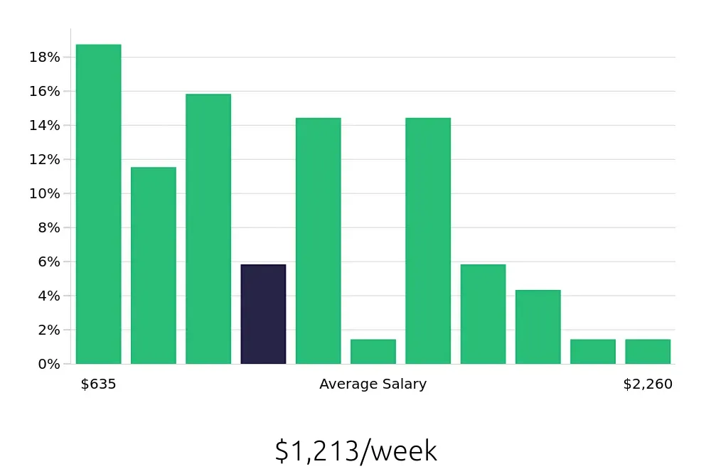 Graph depicting the weekly salary distribution for Operations Manager jobs in Newport News, VA, showing an average salary of $1,213 with varying distribution percentages across salary ranges.