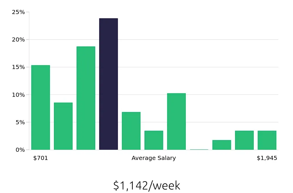 Graph depicting the weekly salary distribution for Operations Manager jobs in Ocala, FL, showing an average salary of $1,142 with varying distribution percentages across salary ranges.