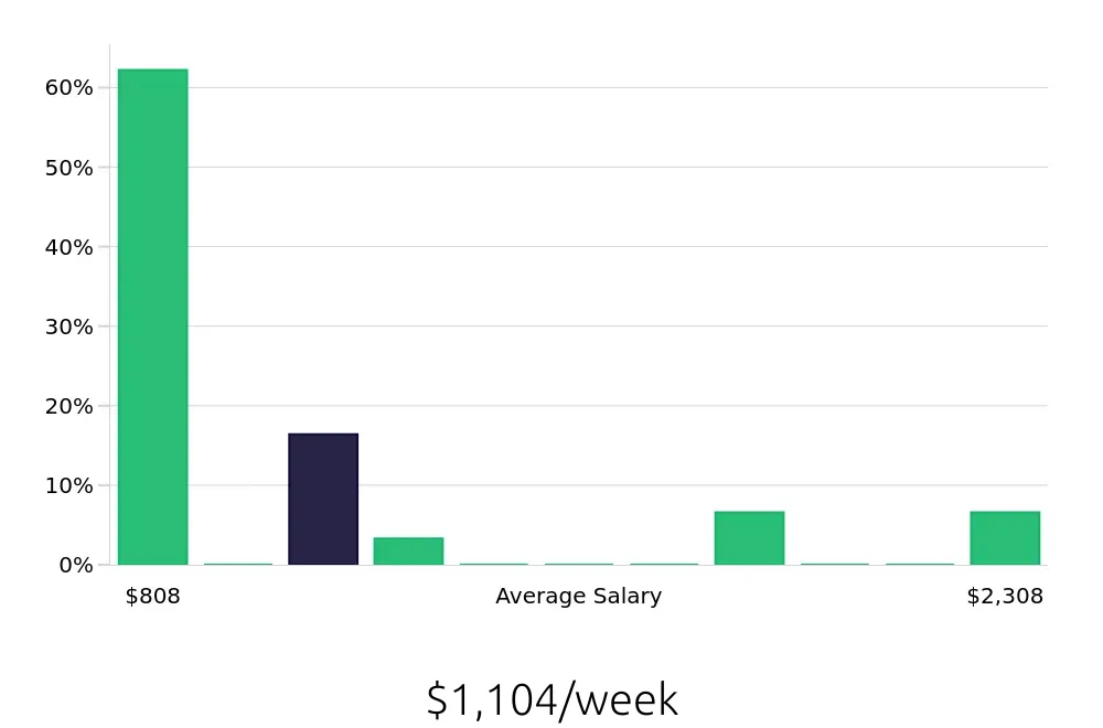 Graph depicting the weekly salary distribution for Operations Manager jobs in Oxon Hill, MD, showing an average salary of $1,104 with varying distribution percentages across salary ranges.