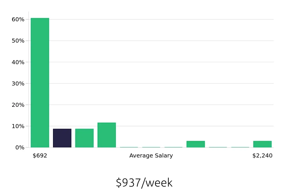 Graph depicting the weekly salary distribution for Operations Manager jobs in Parma, OH, showing an average salary of $937 with varying distribution percentages across salary ranges.