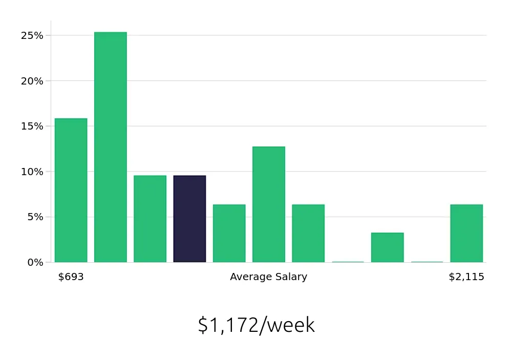 Graph depicting the weekly salary distribution for Operations Manager jobs in Pearland, TX, showing an average salary of $1,172 with varying distribution percentages across salary ranges.
