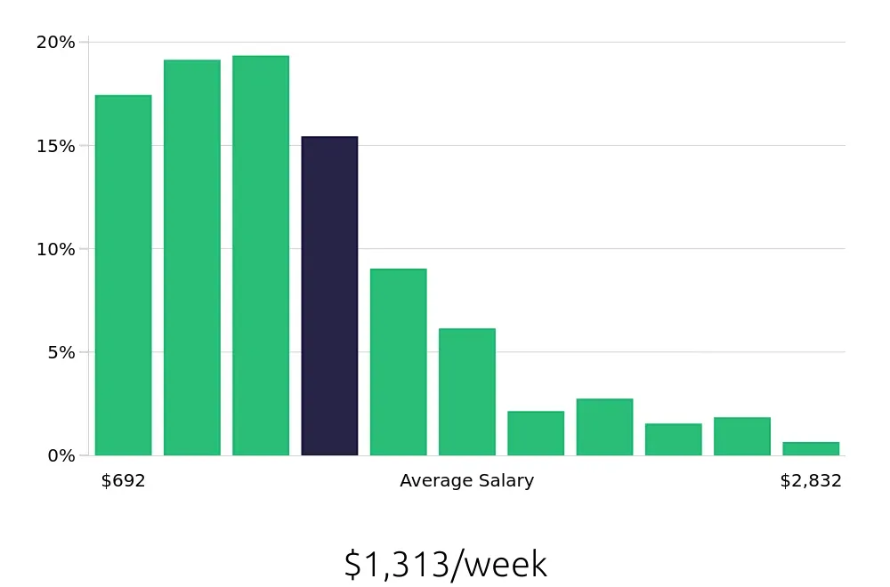 Graph depicting the weekly salary distribution for Operations Manager jobs in Phoenix, AZ, showing an average salary of $1,313 with varying distribution percentages across salary ranges.