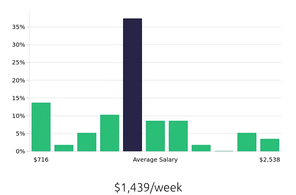 Graph depicting the weekly salary distribution for Operations Manager jobs in Redlands, CA, showing an average salary of $1,439 with varying distribution percentages across salary ranges.