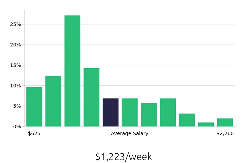 Graph depicting the weekly salary distribution for Operations Manager jobs in Rochester, NY, showing an average salary of $1,223 with varying distribution percentages across salary ranges.