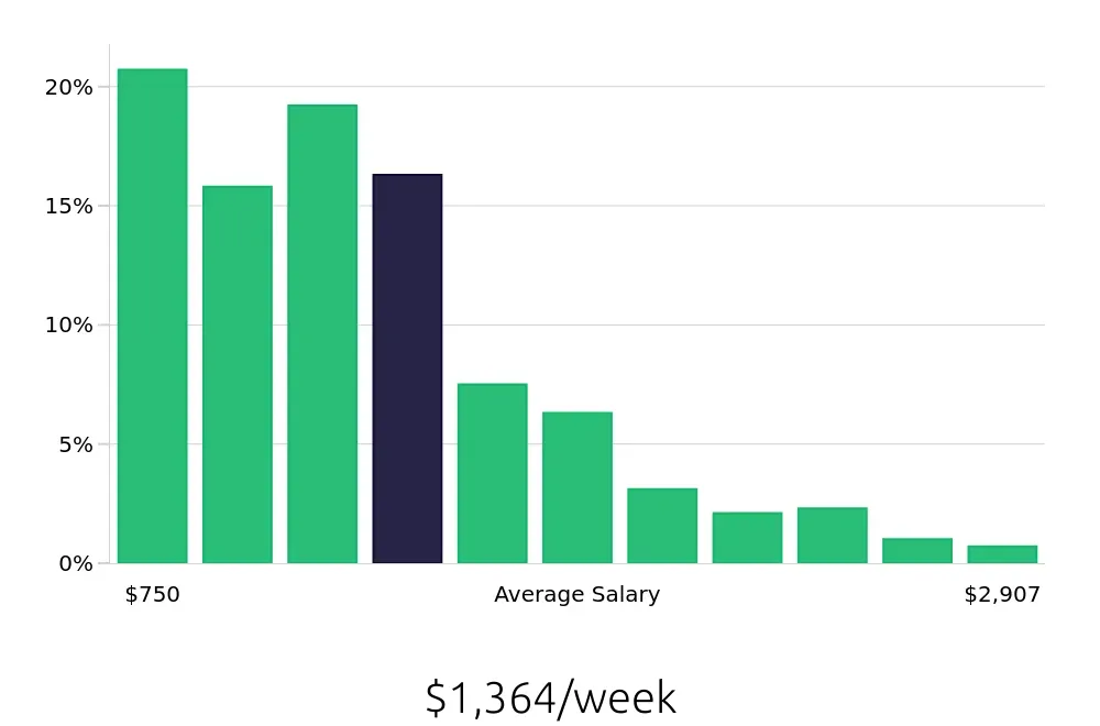 Graph depicting the weekly salary distribution for Operations Manager jobs in San Diego, CA, showing an average salary of $1,364 with varying distribution percentages across salary ranges.