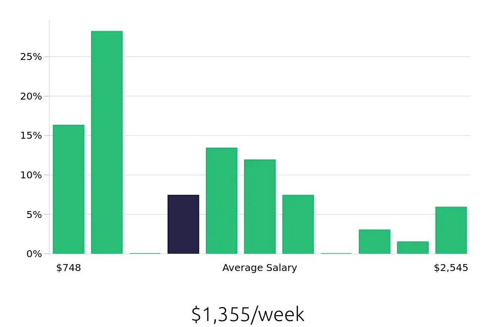 Graph depicting the weekly salary distribution for Operations Manager jobs in Santa Monica, CA, showing an average salary of $1,355 with varying distribution percentages across salary ranges.