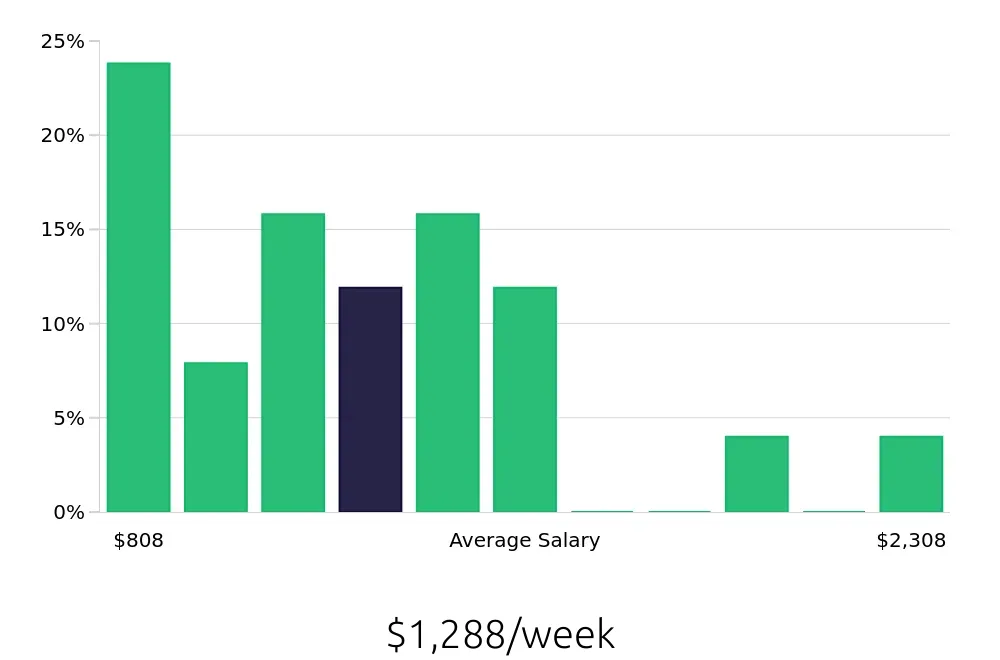 Graph depicting the weekly salary distribution for Operations Manager jobs in Spokane Valley, WA, showing an average salary of $1,288 with varying distribution percentages across salary ranges.