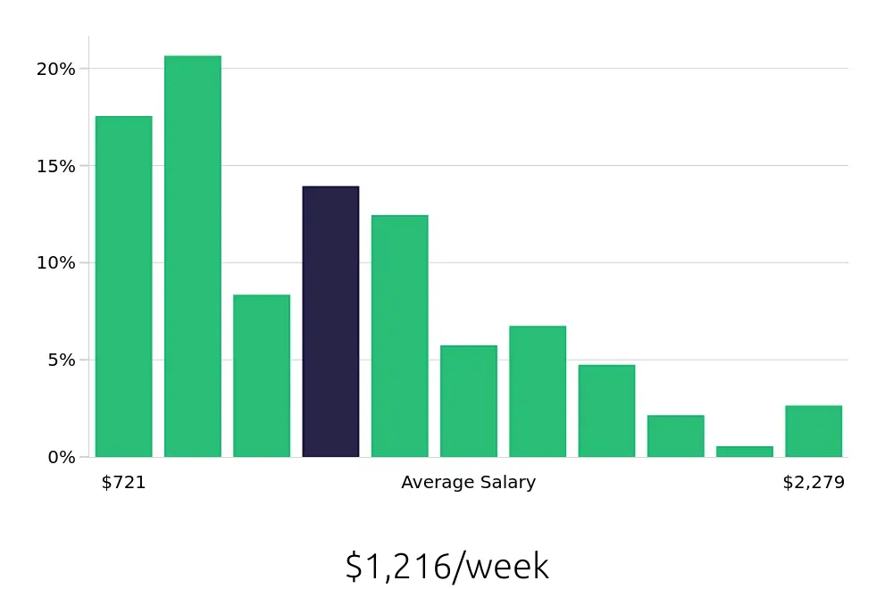 Graph depicting the weekly salary distribution for Operations Manager jobs in Tempe, AZ, showing an average salary of $1,216 with varying distribution percentages across salary ranges.