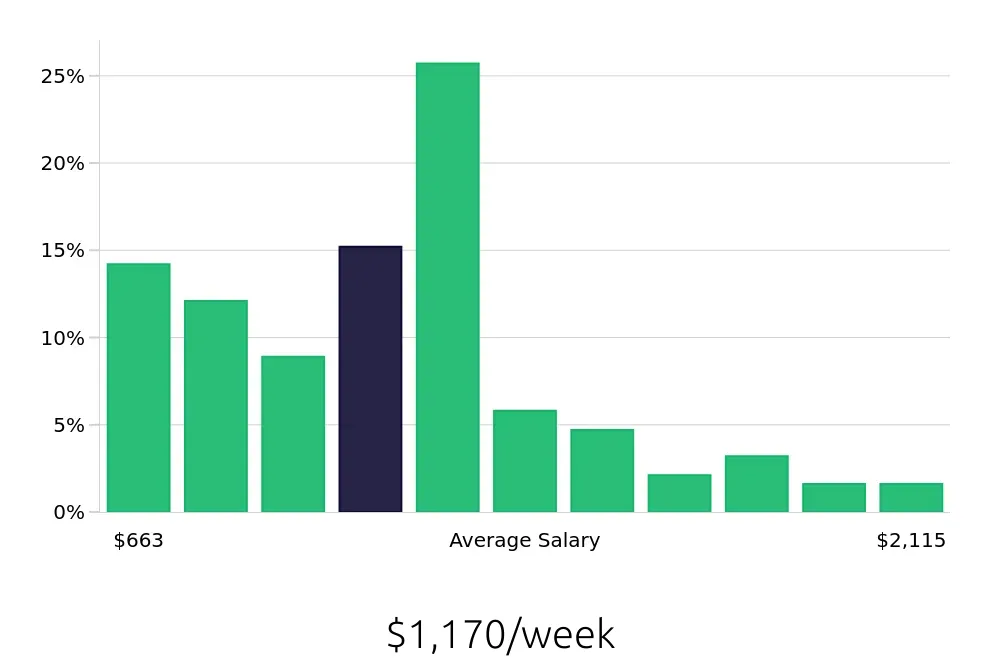 Graph depicting the weekly salary distribution for Operations Manager jobs in Wichita, KS, showing an average salary of $1,170 with varying distribution percentages across salary ranges.