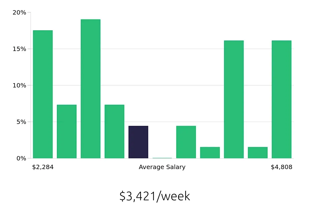 Graph depicting the weekly salary distribution for Optometrist jobs in Albuquerque, NM, showing an average salary of $3,421 with varying distribution percentages across salary ranges.