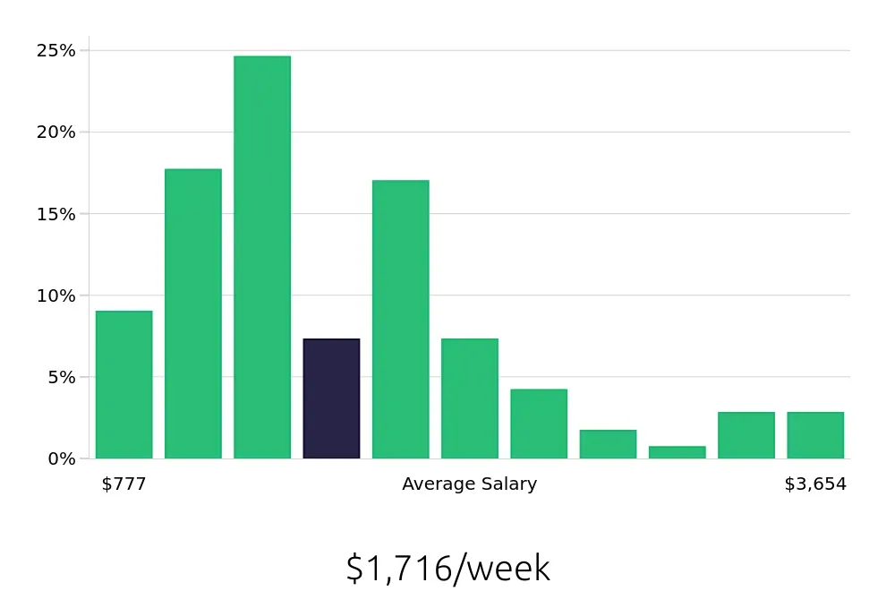 Graph depicting the weekly salary distribution for Outside Sales Representative jobs in Anaheim, CA, showing an average salary of $1,716 with varying distribution percentages across salary ranges.