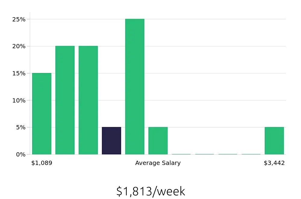 Graph depicting the weekly salary distribution for Outside Sales Representative jobs in Beaufort, SC, showing an average salary of $1,813 with varying distribution percentages across salary ranges.
