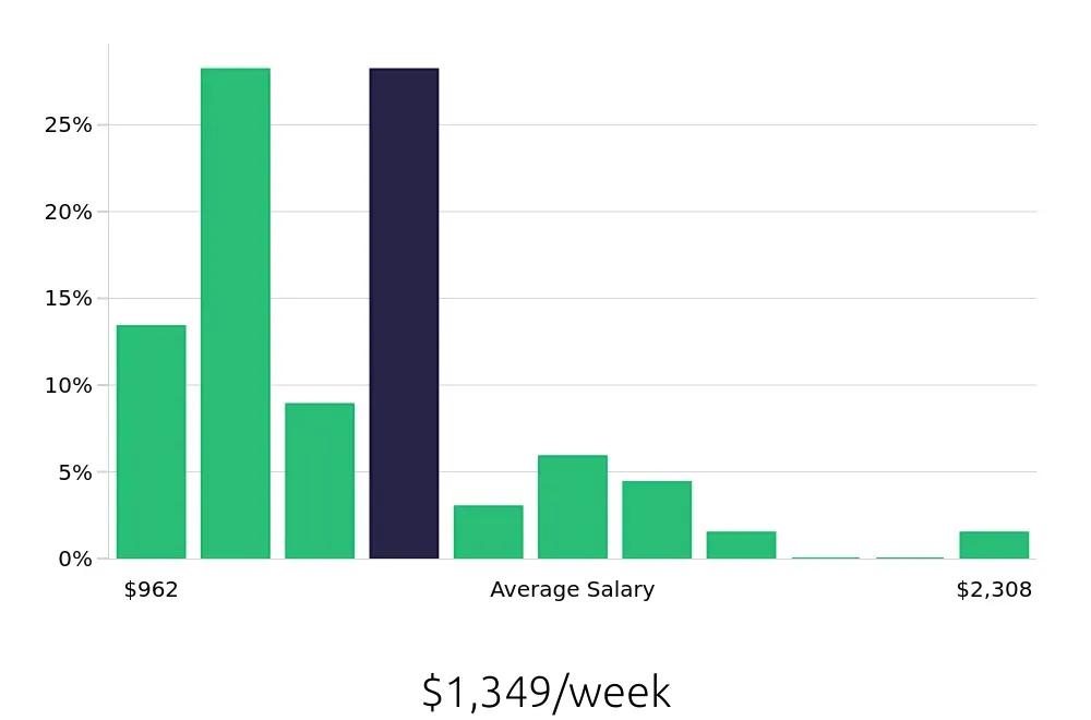 Graph depicting the weekly salary distribution for Outside Sales Representative jobs in Burnsville, MN, showing an average salary of $1,349 with varying distribution percentages across salary ranges.