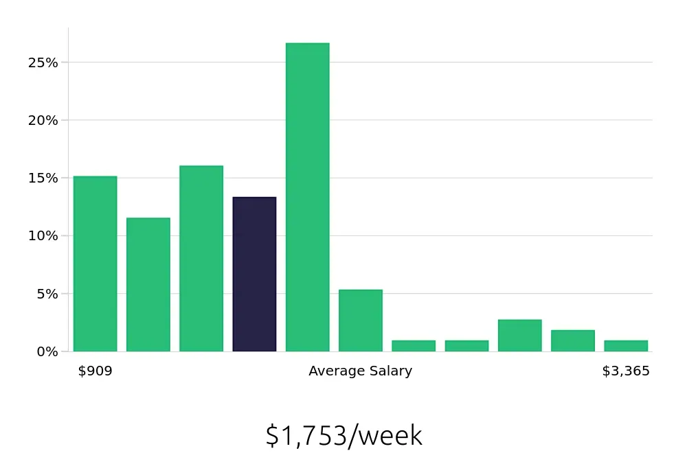 Graph depicting the weekly salary distribution for Outside Sales Representative jobs in Clarksville, TN, showing an average salary of $1,753 with varying distribution percentages across salary ranges.