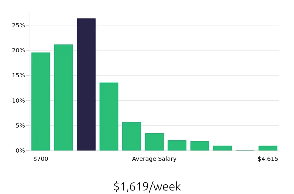 Graph depicting the weekly salary distribution for Outside Sales Representative jobs in Colorado Springs, CO, showing an average salary of $1,619 with varying distribution percentages across salary ranges.