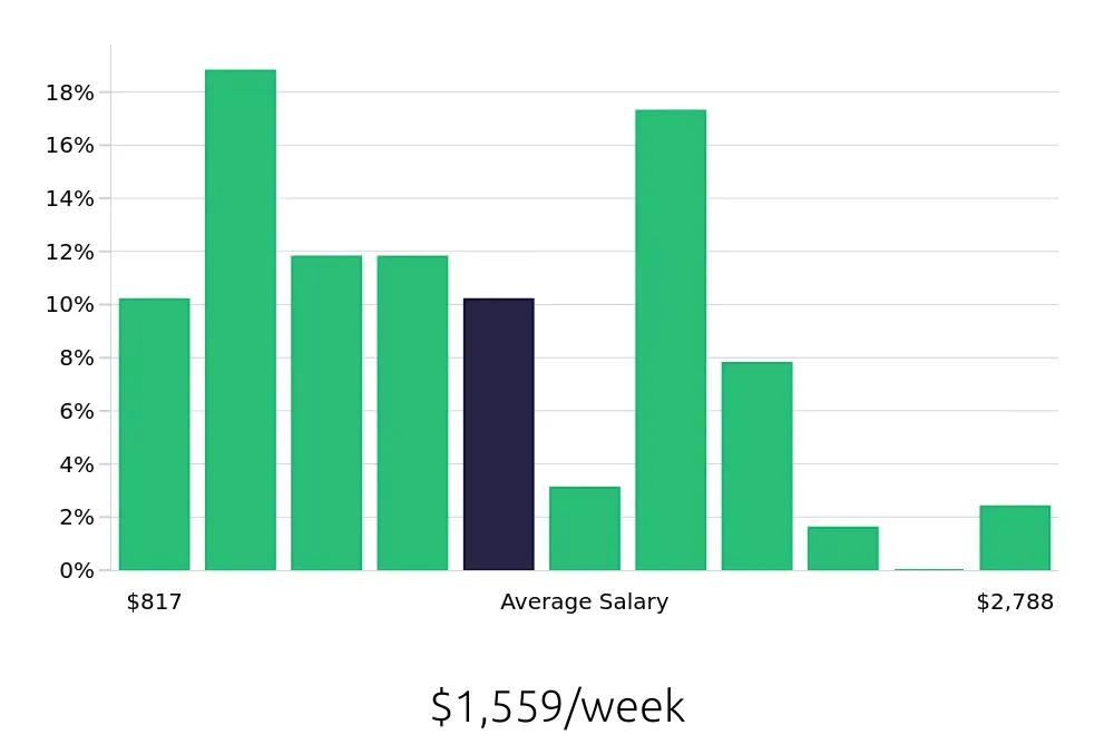 Graph depicting the weekly salary distribution for Outside Sales Representative jobs in Columbus, GA, showing an average salary of $1,559 with varying distribution percentages across salary ranges.