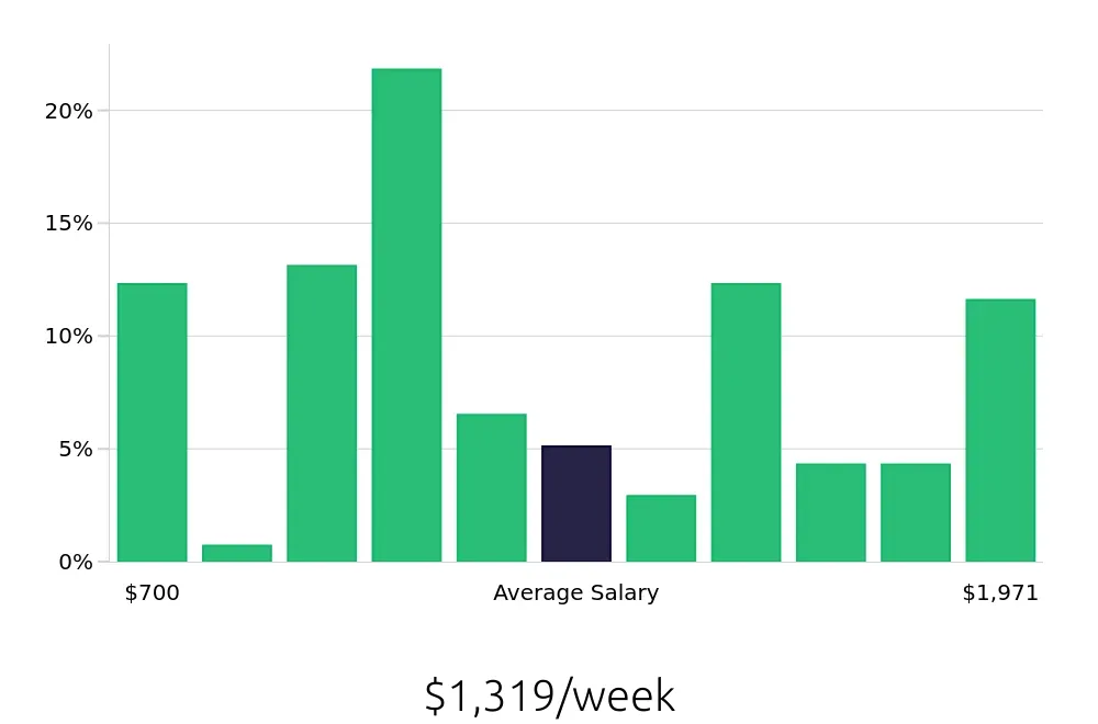 Graph depicting the weekly salary distribution for Outside Sales Representative jobs in Corona, CA, showing an average salary of $1,319 with varying distribution percentages across salary ranges.