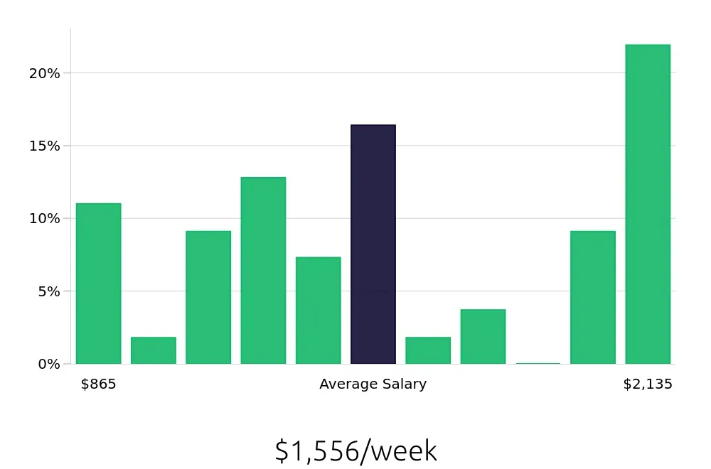 Graph depicting the weekly salary distribution for Outside Sales Representative jobs in Dalton, GA, showing an average salary of $1,556 with varying distribution percentages across salary ranges.