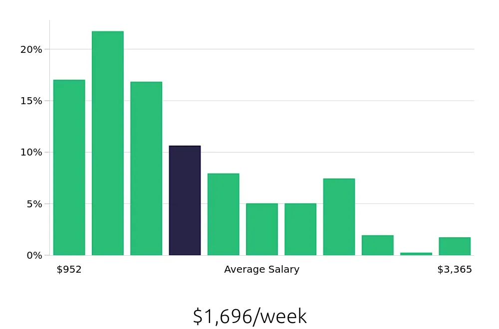 Graph depicting the weekly salary distribution for Outside Sales Representative jobs in Detroit, MI, showing an average salary of $1,696 with varying distribution percentages across salary ranges.
