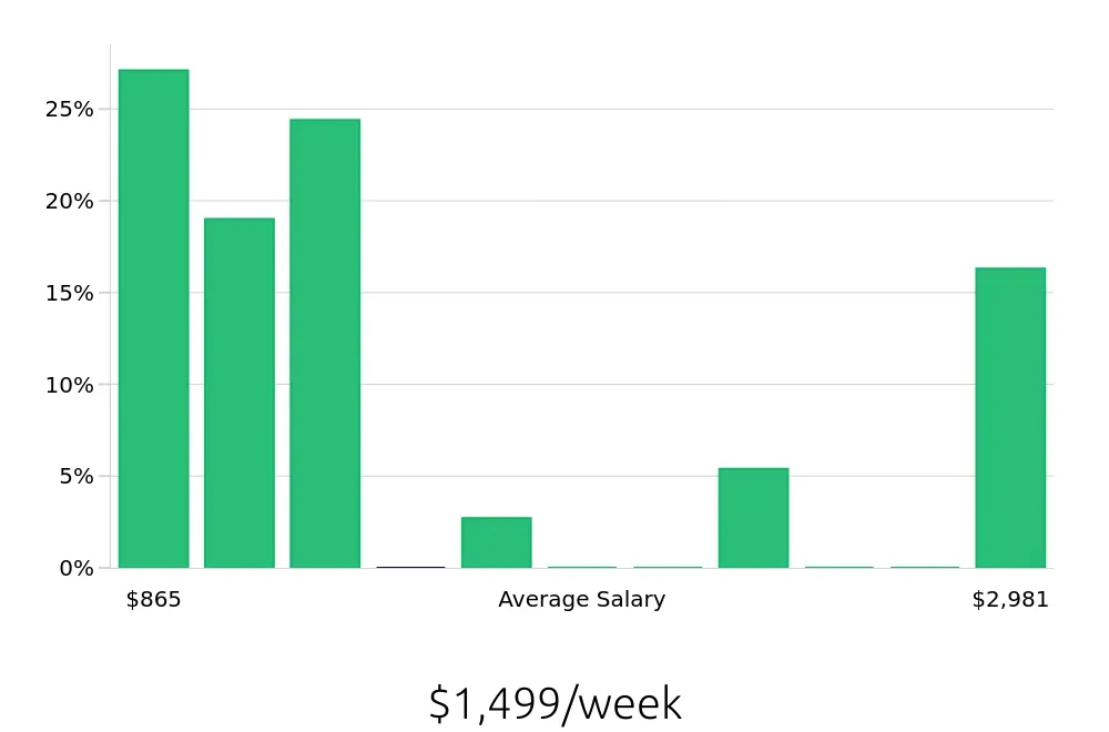 Graph depicting the weekly salary distribution for Outside Sales Representative jobs in East Peoria, IL, showing an average salary of $1,499 with varying distribution percentages across salary ranges.